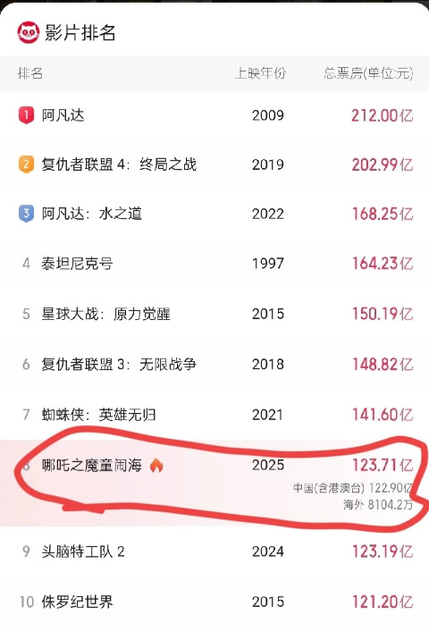 哪吒闹海出现了瓶颈在141.60亿感觉最近两天的票房比较缓慢期待周末赶紧到