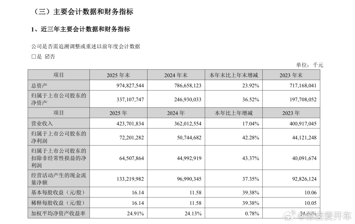 【宁德时代发布2025年财报业绩】宁德时代全年实现营业收入约4237亿元，同