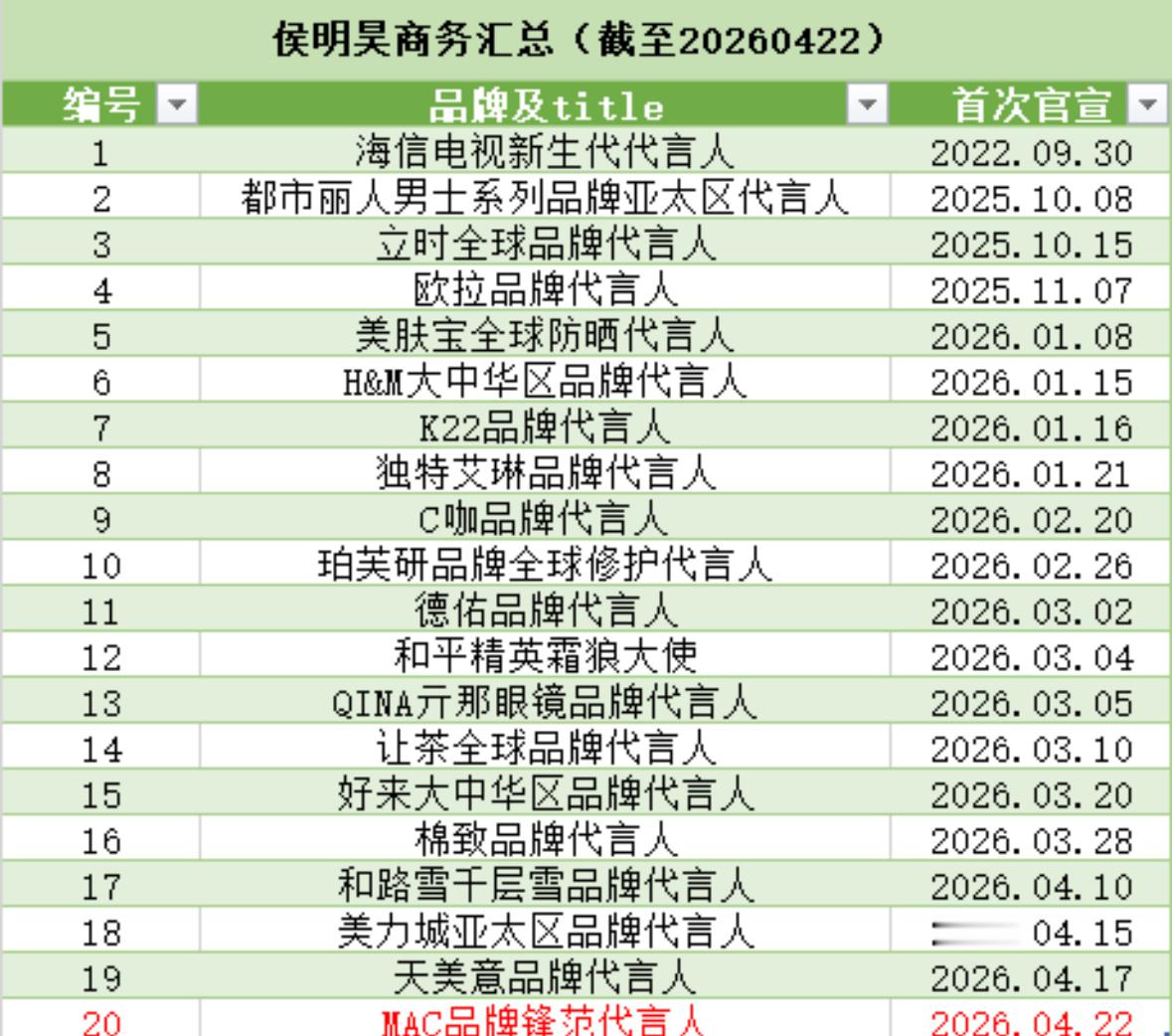 侯明昊今天又又又宣了Mac代言人，手握20个商务，商业价值稳步攀升