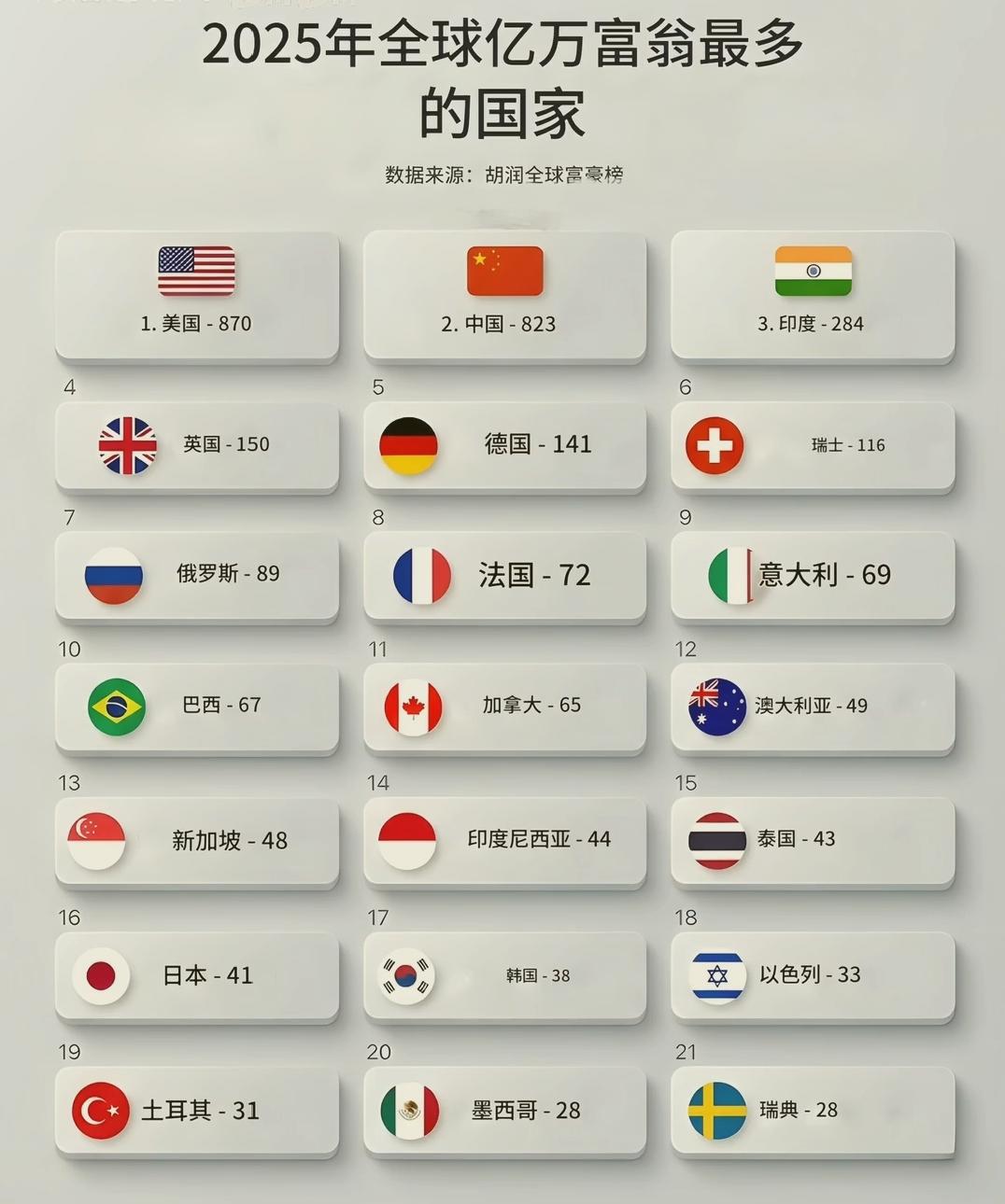 这是2025年胡润全球富豪榜的国家排名图，统计的是各国拥有亿万美金的富豪人数。