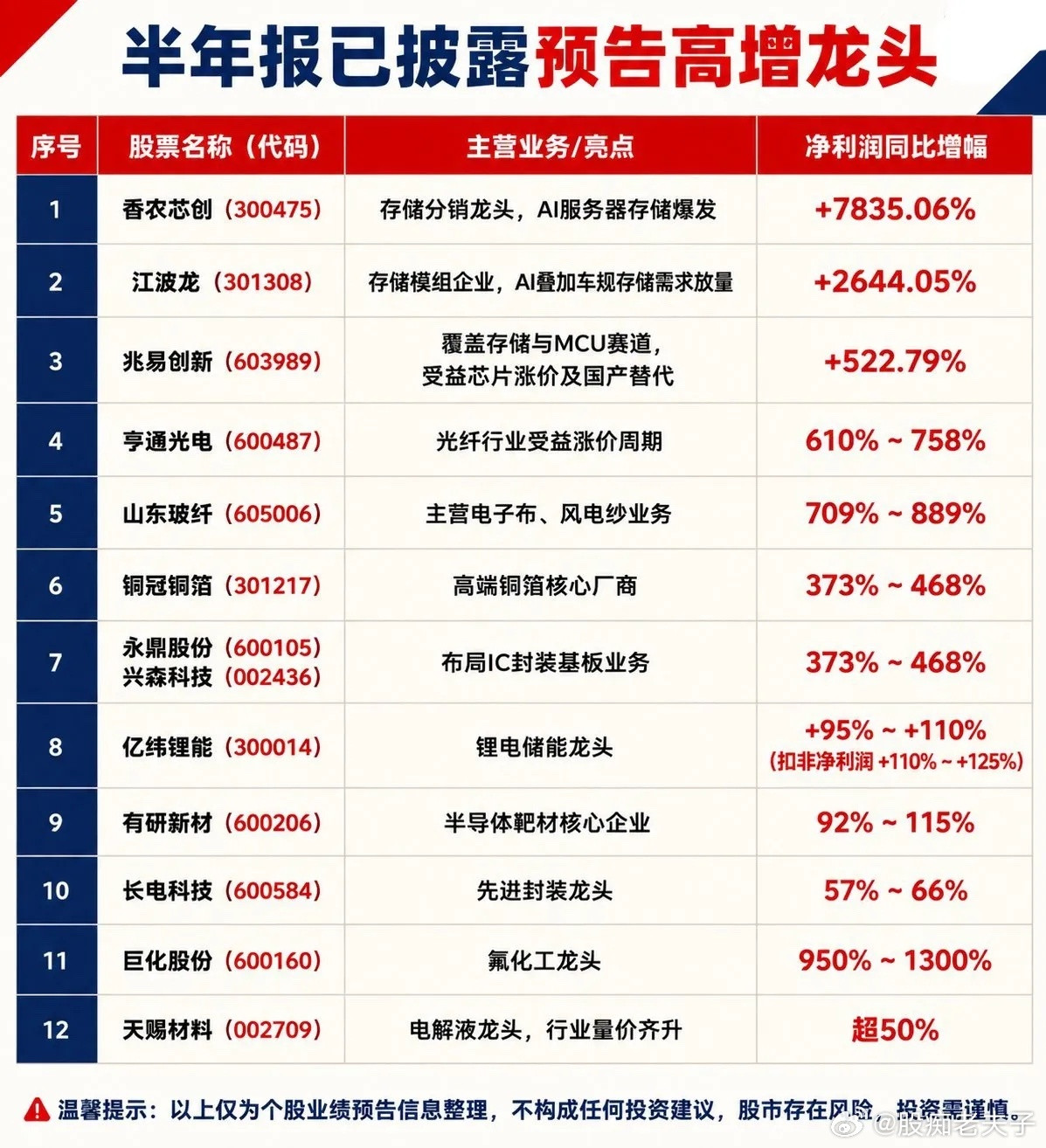 半年报预增龙头名单出炉！高增长赛道全梳理半年报业绩预告密集披露，整理出一批净利润