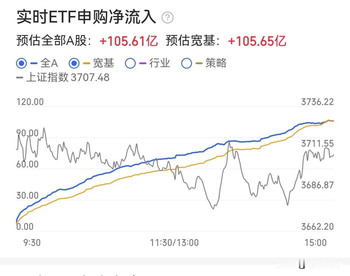 很奇怪，很多人看到“沪深300ETF放量14倍”就兴奋，认为这就是神秘资金救市了