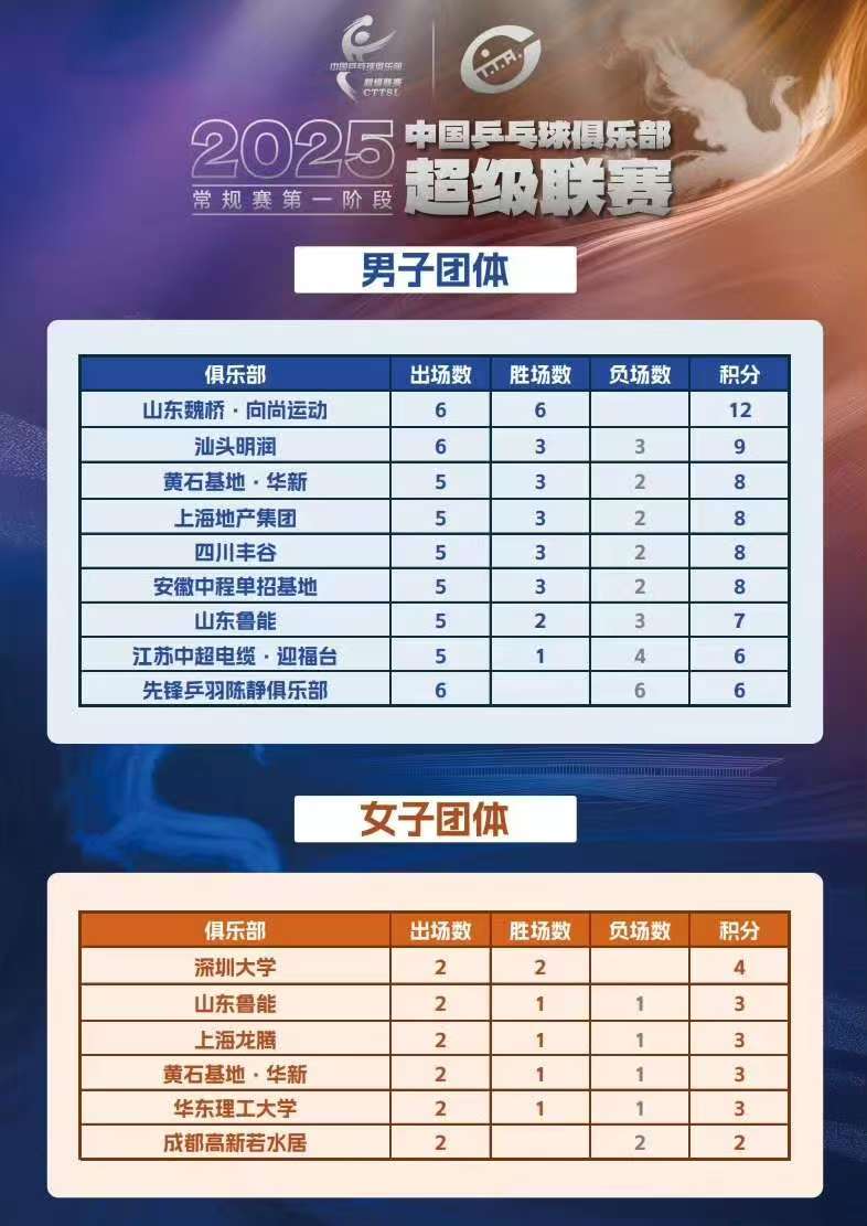 王楚钦孙颖莎所在俱乐部保持不败王楚钦领衔的山东魏桥队出场6次6连胜，积分12