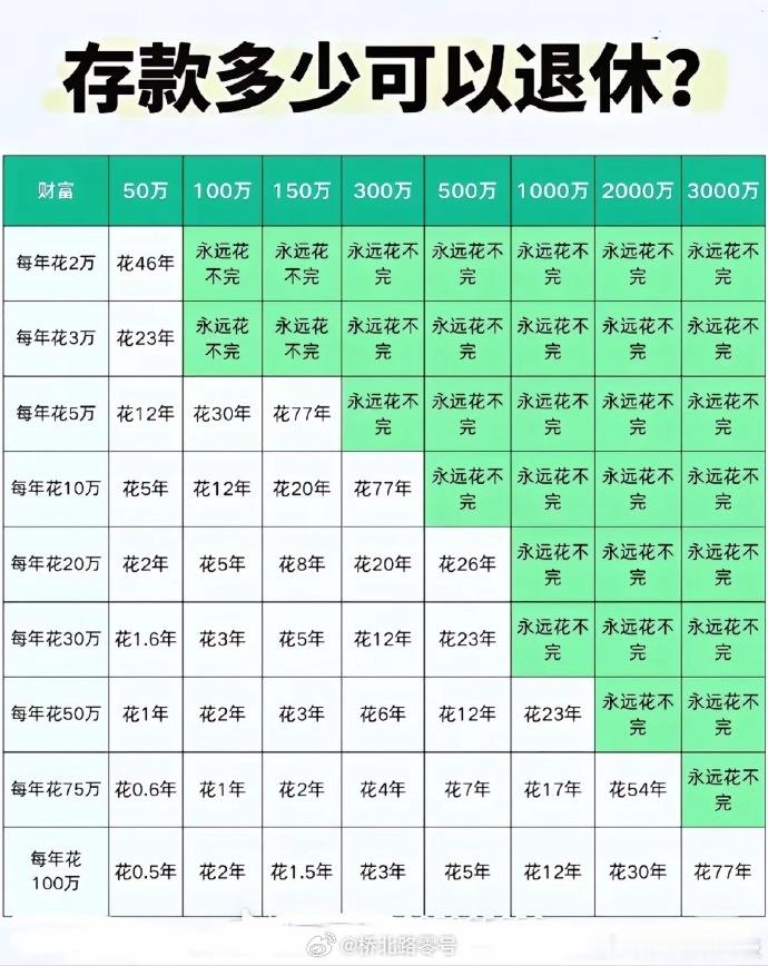 存款达到多少可以提前退休有人推测：提前退休所需的存款没有统一标准，核心取决于你