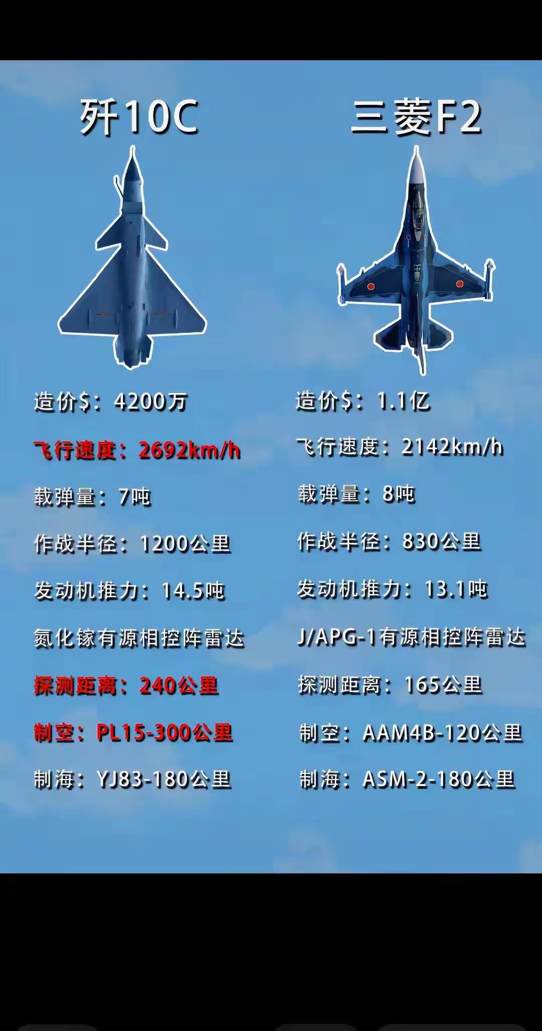 拿歼-10和日本的F-2比？不是我打击歼-10。虽然歼-10今年出尽了风头，