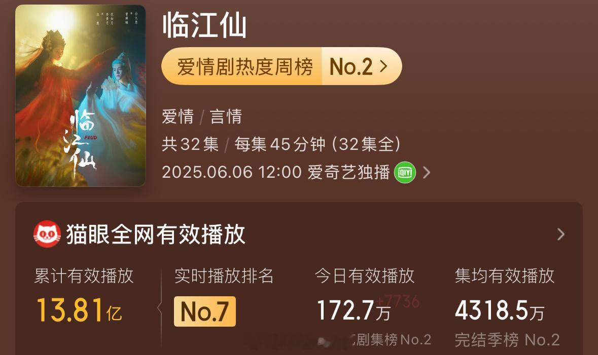 目前白鹿领衔主演临江仙集均有效播放量已破4300w了，白鹿扛剧能力太厉害了！[点