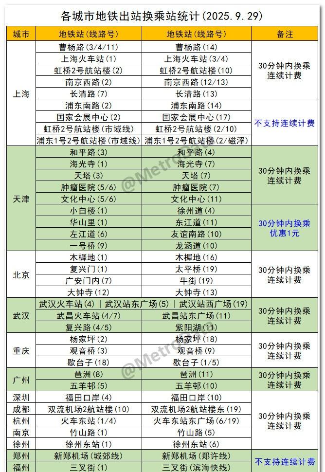 截至2025年9月29日，各城市地铁出站换乘站统计。换乘站注：目前仅武汉、广州