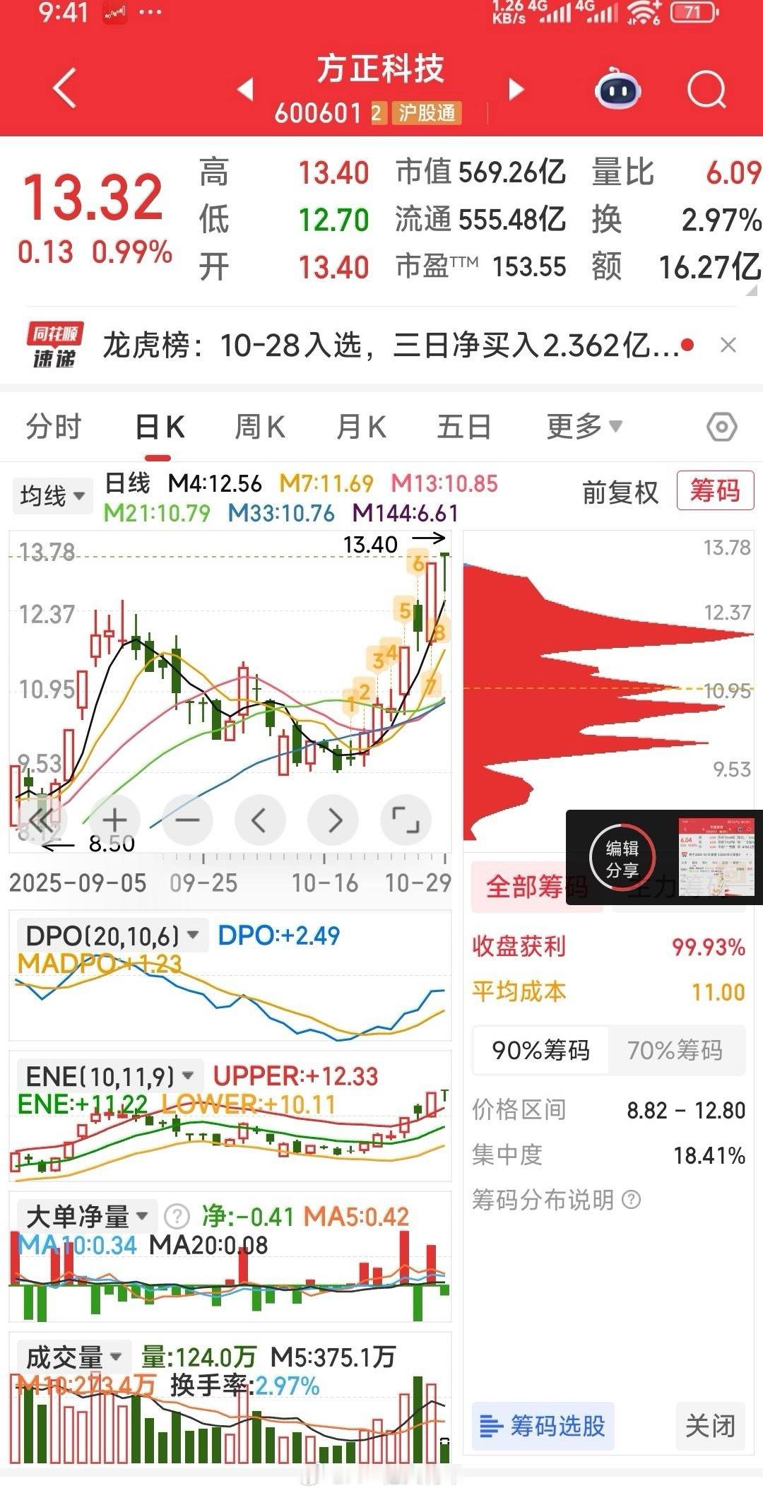 【现持六牛K线形态：OK！】现持六牛：：合力泰，标准股份，电子城，平潭发展，向日