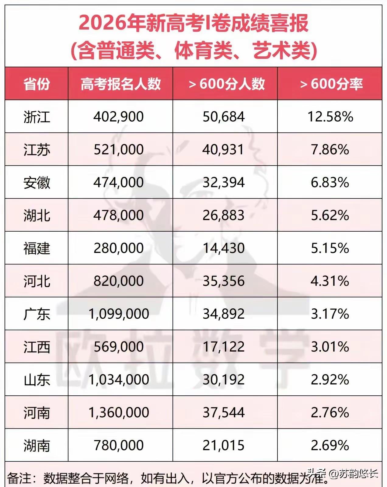 上了高中你才会发现：在全国新高考I卷11个省份中：1、浙江6000位，约66