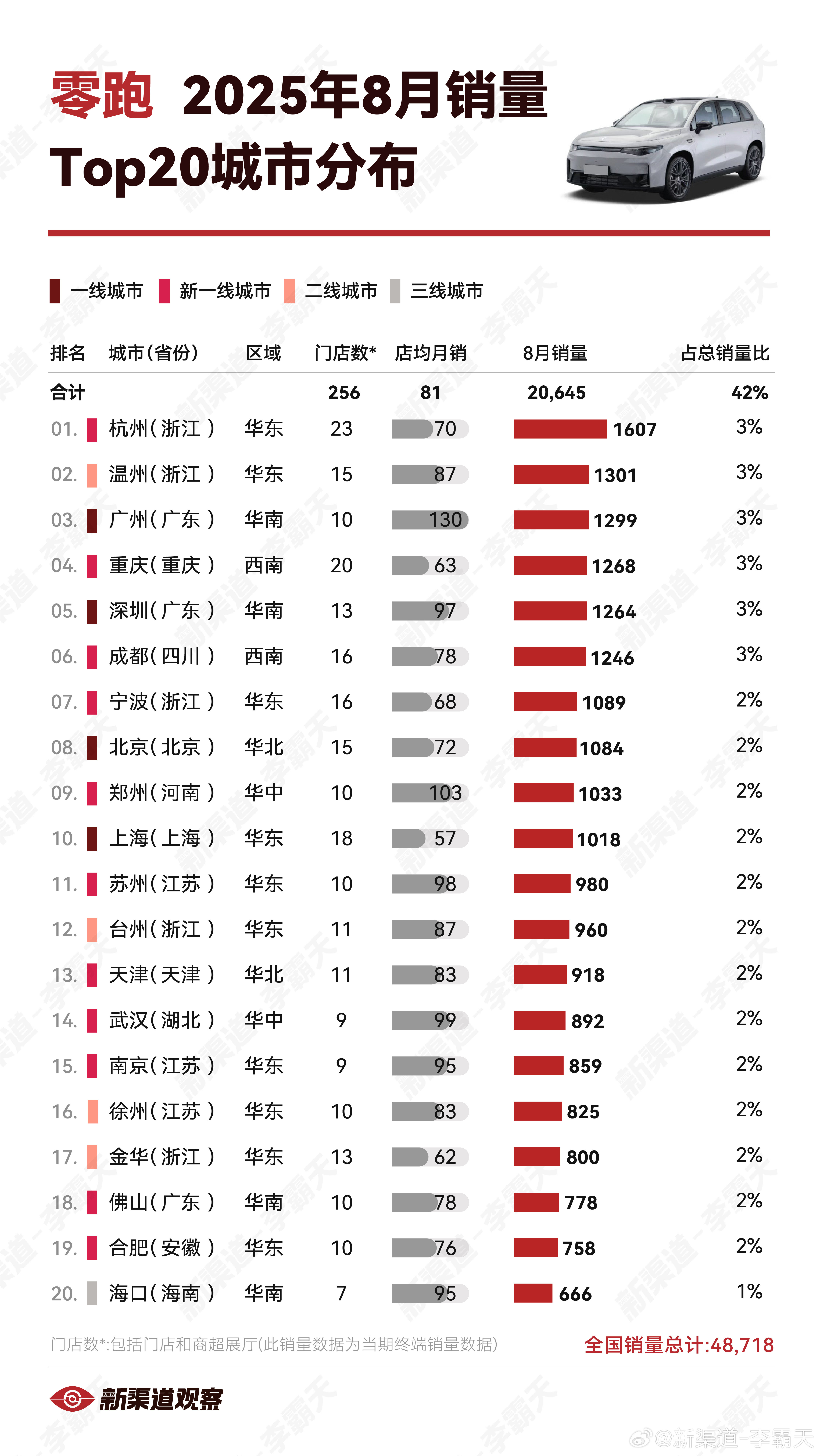 【零跑25年8月销量TOP20城市】TOP20城中共有10城销量破千，其中总部杭