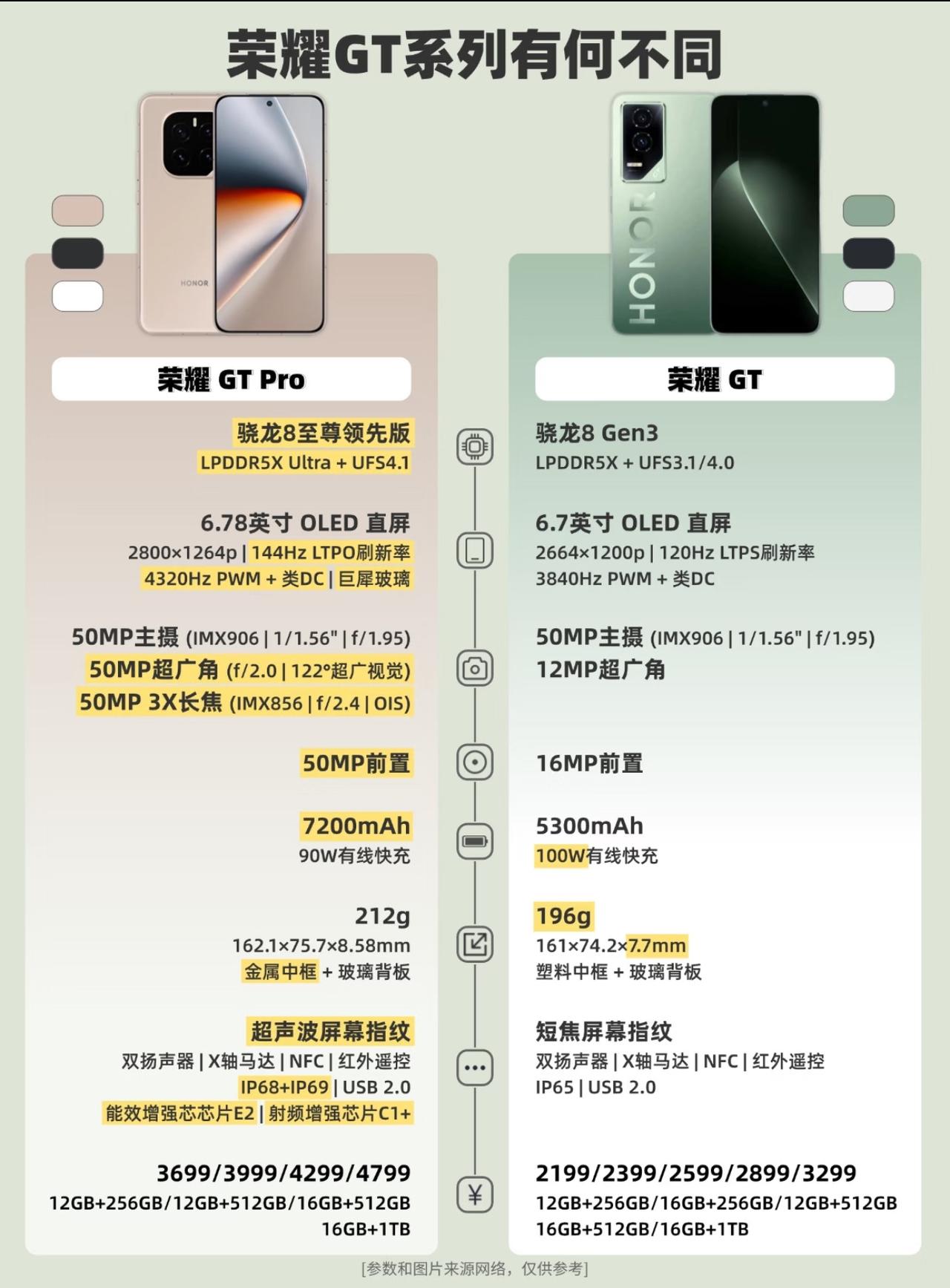 买手机别花冤枉钱，荣耀GT和GTPro怎么选？你可以把荣耀GT看作是一台经