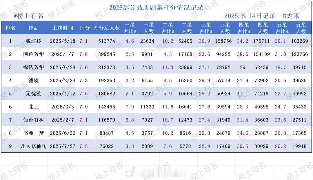 2025品质剧集打分情况​​​