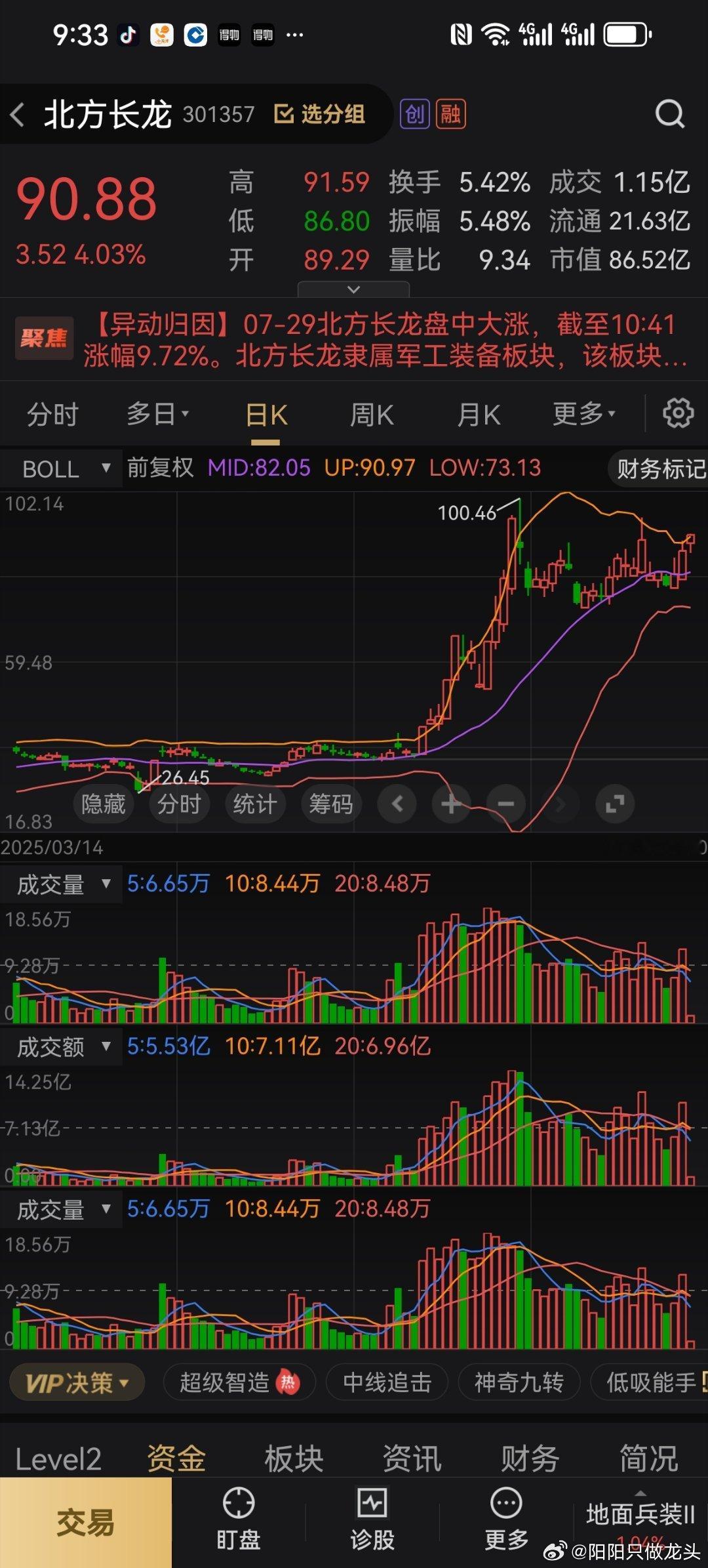 北方长龙又起飞了，恭喜跟上节奏的铁粉，吃大肉啦​​​