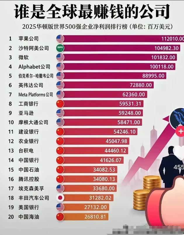 一图看懂中美最赚钱的公司，一眼就能看出两边产业的巨大差别。2026年《财