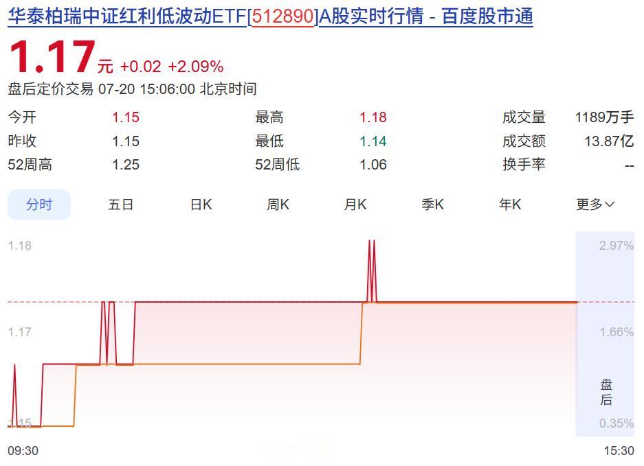 今天有人在抄底或在救市？但现在救市难度其实比以前大很多了，以前救市只拉沪深300