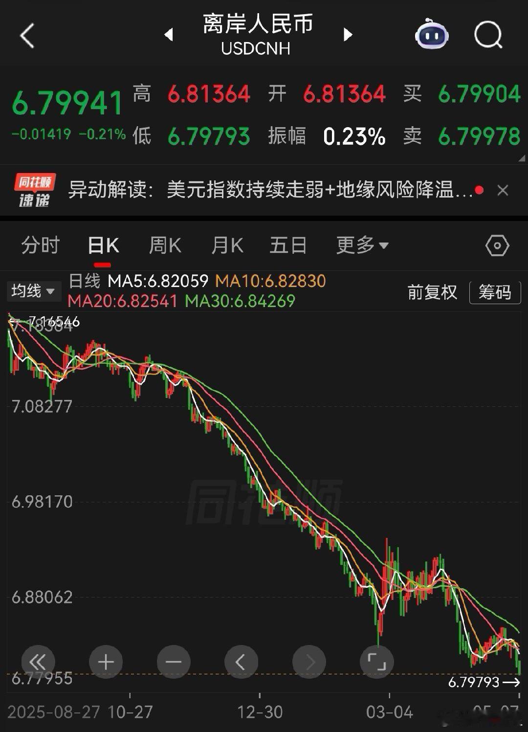 人民币汇率美元兑人民币跌破6.8，现在6.79了，人民币兑美元升值，人民币资产