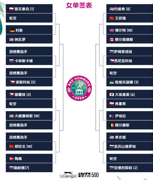 【郑钦文】WTA500巴特洪堡签表R1资格赛选手R2陶森/施耐德【7】QF