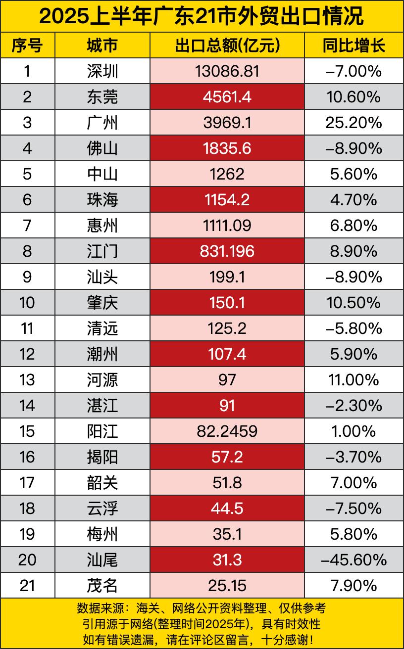 深圳作为咱熟悉的出口大户，出口总额高达13086.81亿元，可谁能想到，它居然同