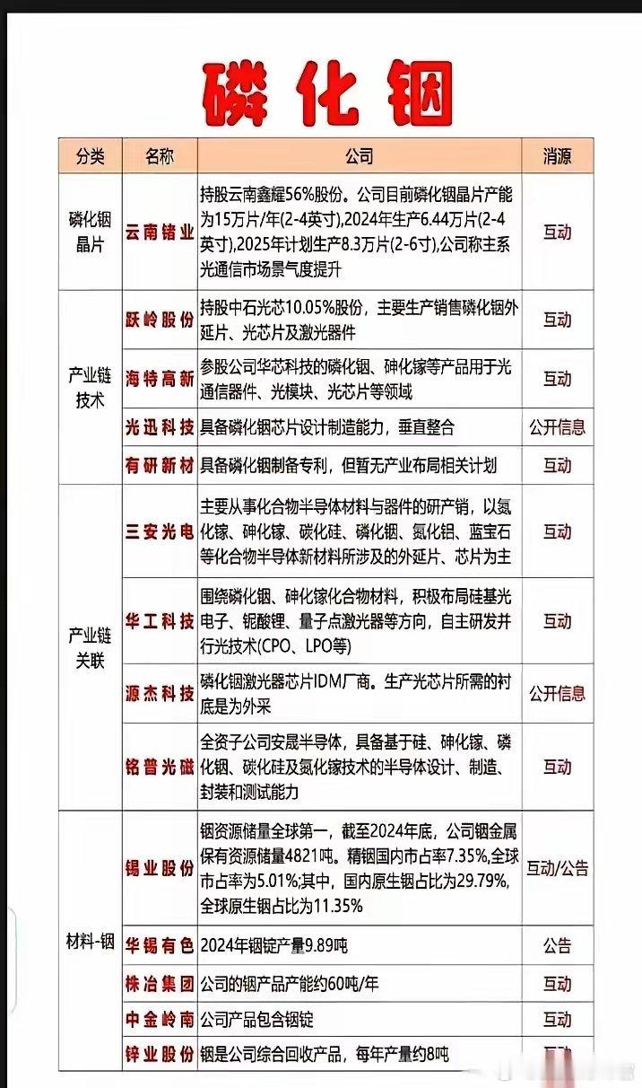 磷化铟产业链标的梳理磷化铟是光模块、CPO等光通信设备的核心材料，这张表从晶片、
