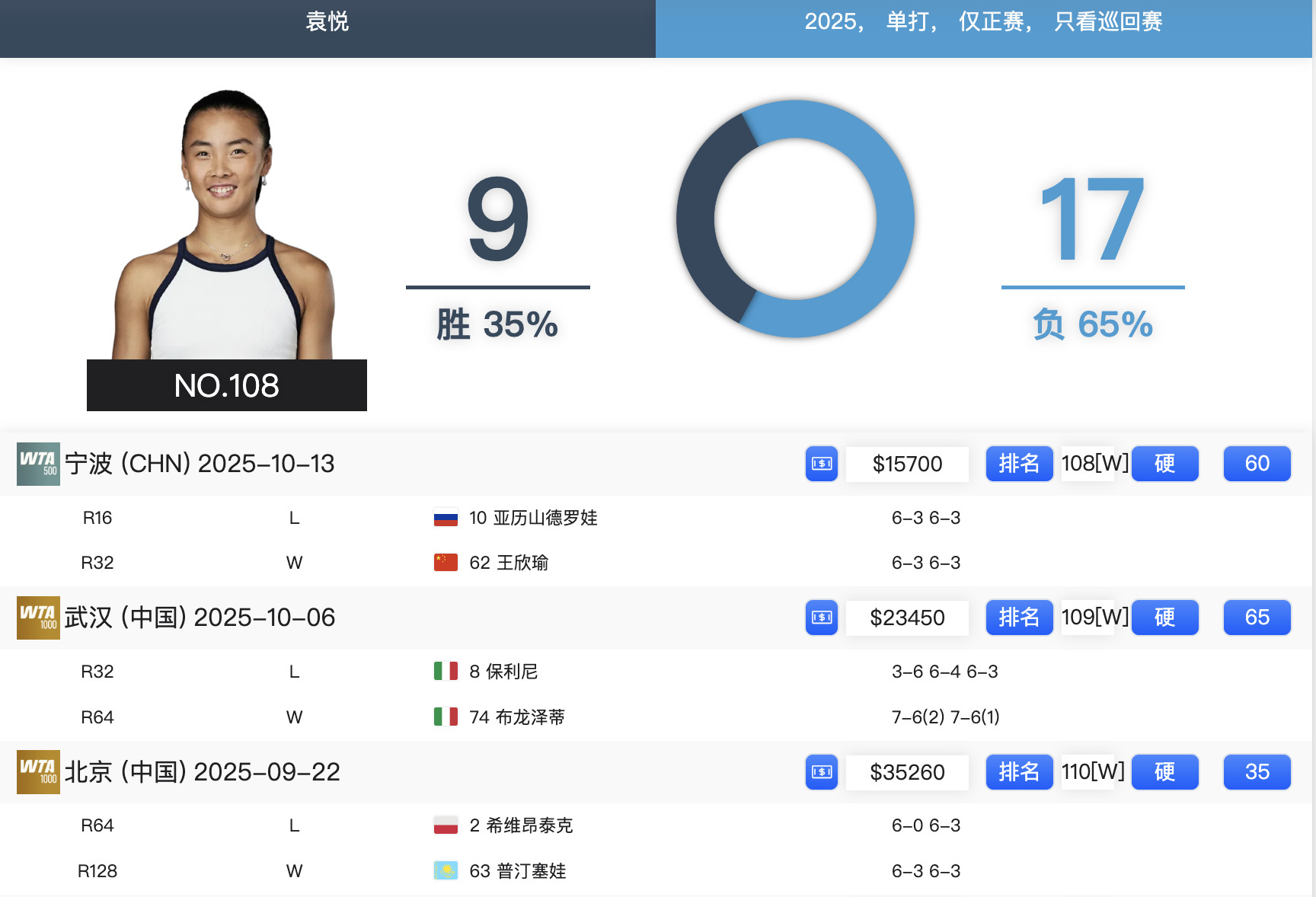 袁悦中国赛季三负世界前十⬇️北京：赢No.62普汀塞娃，输No.2斯瓦泰克武汉：