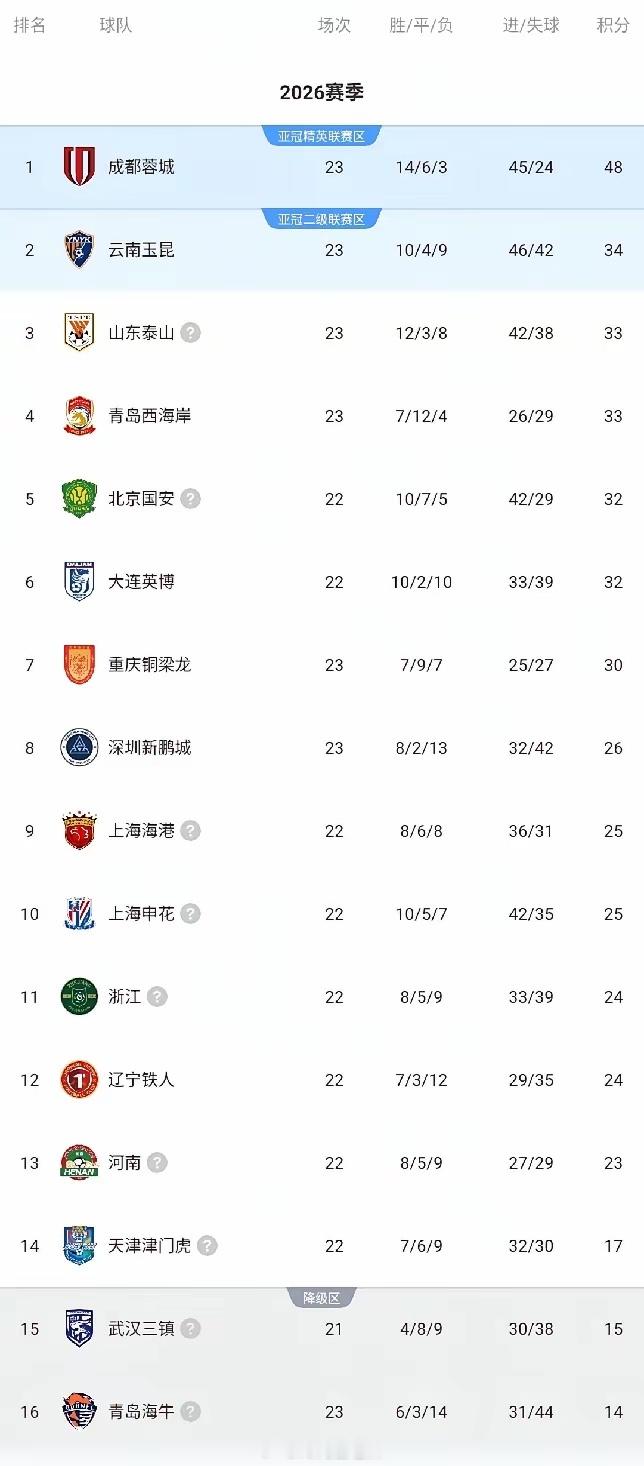 随着成都蓉城以3:2逆转浙江队，其积分领先优势已击败扩大至14分，距离队史首座中