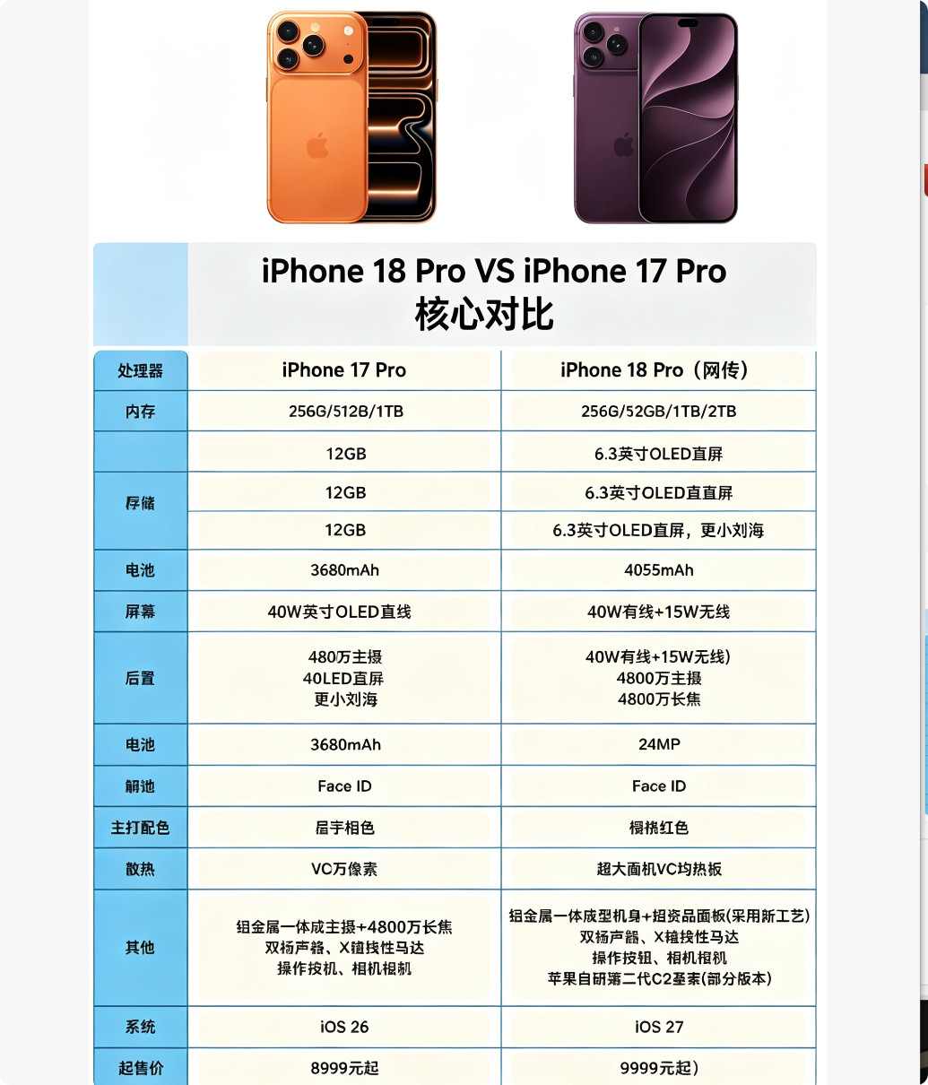 万元机预定🔥iPhone18Pro爆料汇总预计9月9日登场，对比