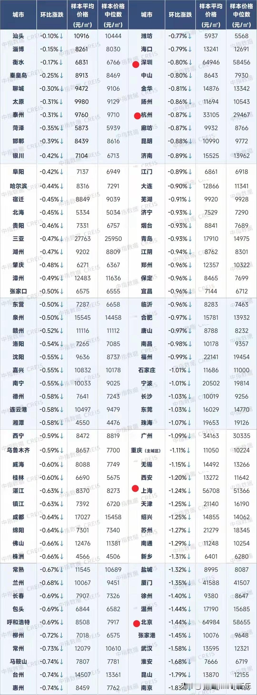 11月中指百城二手住宅价格环比涨跌幅新鲜出炉。京沪数据惨不忍睹，各位同学自己看
