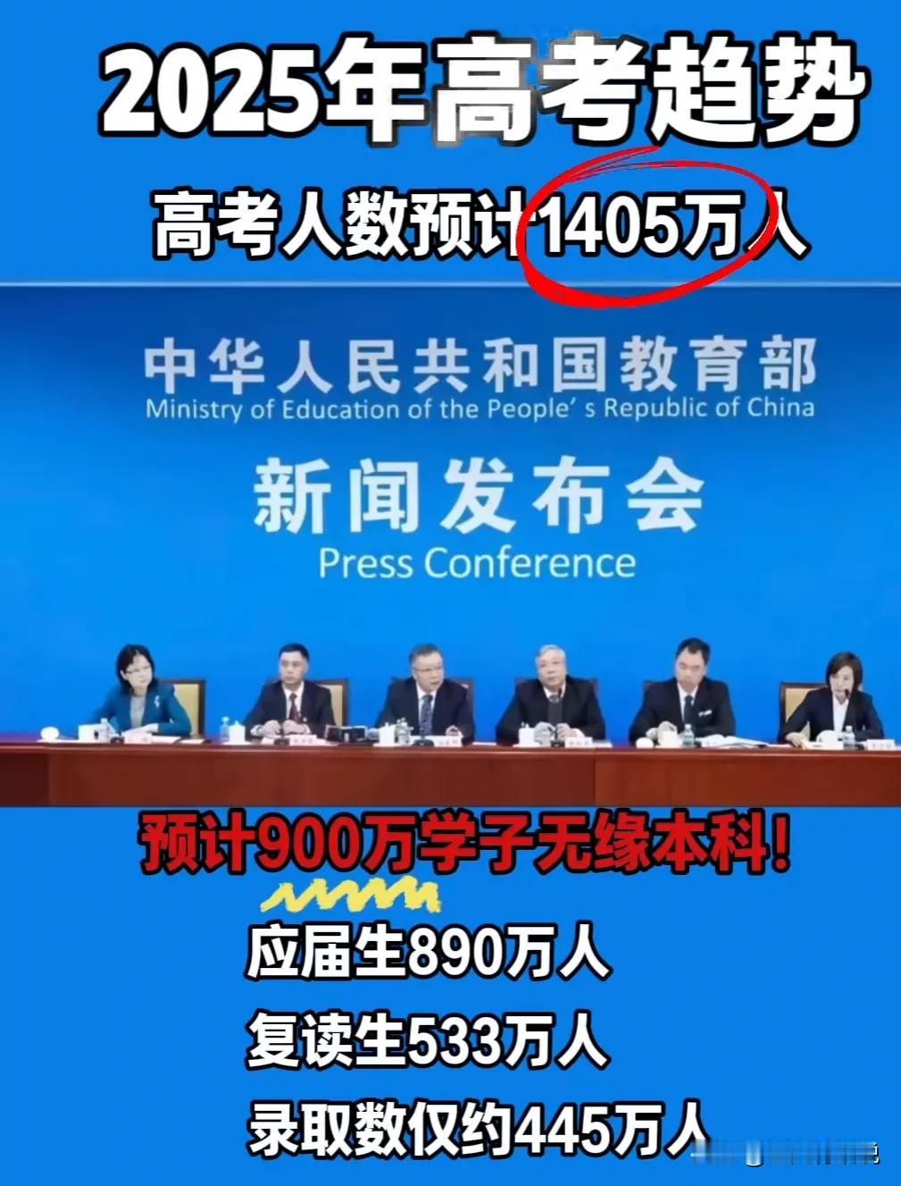 权威数据发布，2025高考人数1405万，本科录取率三分之一不到约445万人。