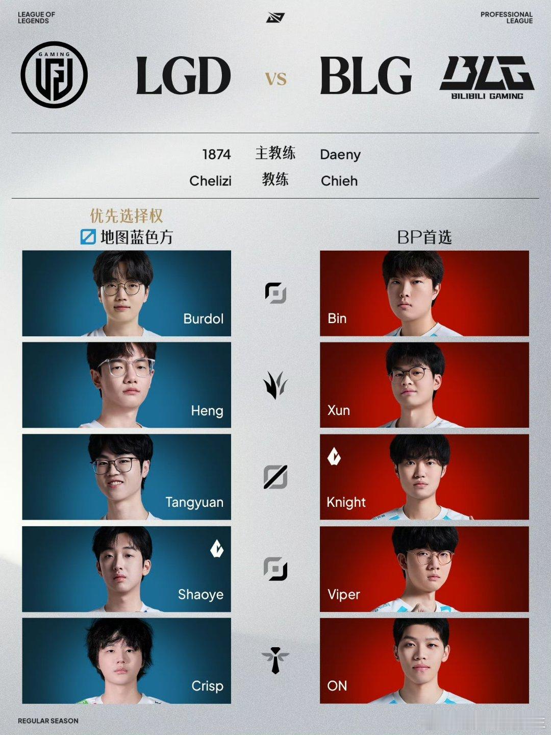 根据LPL赛事规则，Bin因赛段出场数没有超过40%，无缘第三赛段最佳阵容评选！