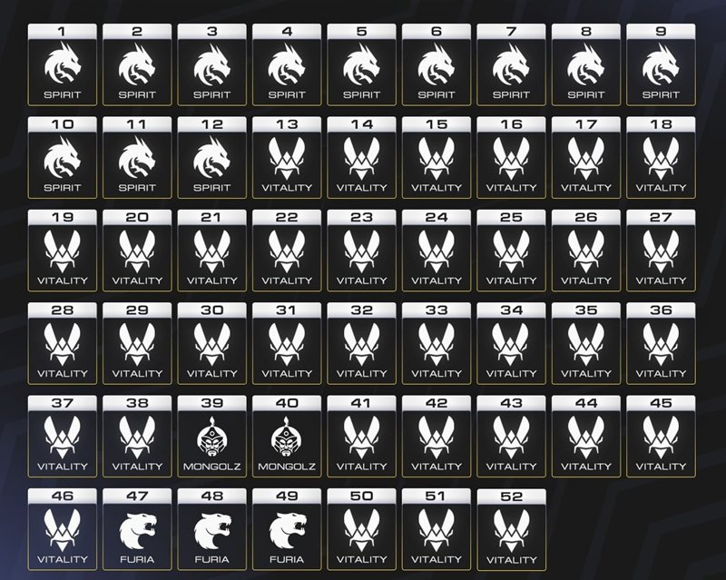 外媒统计的2025年度HLTV世界排名周报表，Vitality这支豪门战队在全年