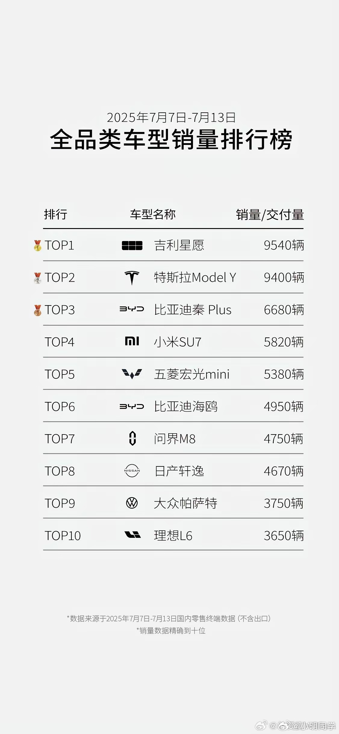 最新一周各品类汽车销量排名，吉利星愿9540辆排名第一，特斯拉ModelY和比