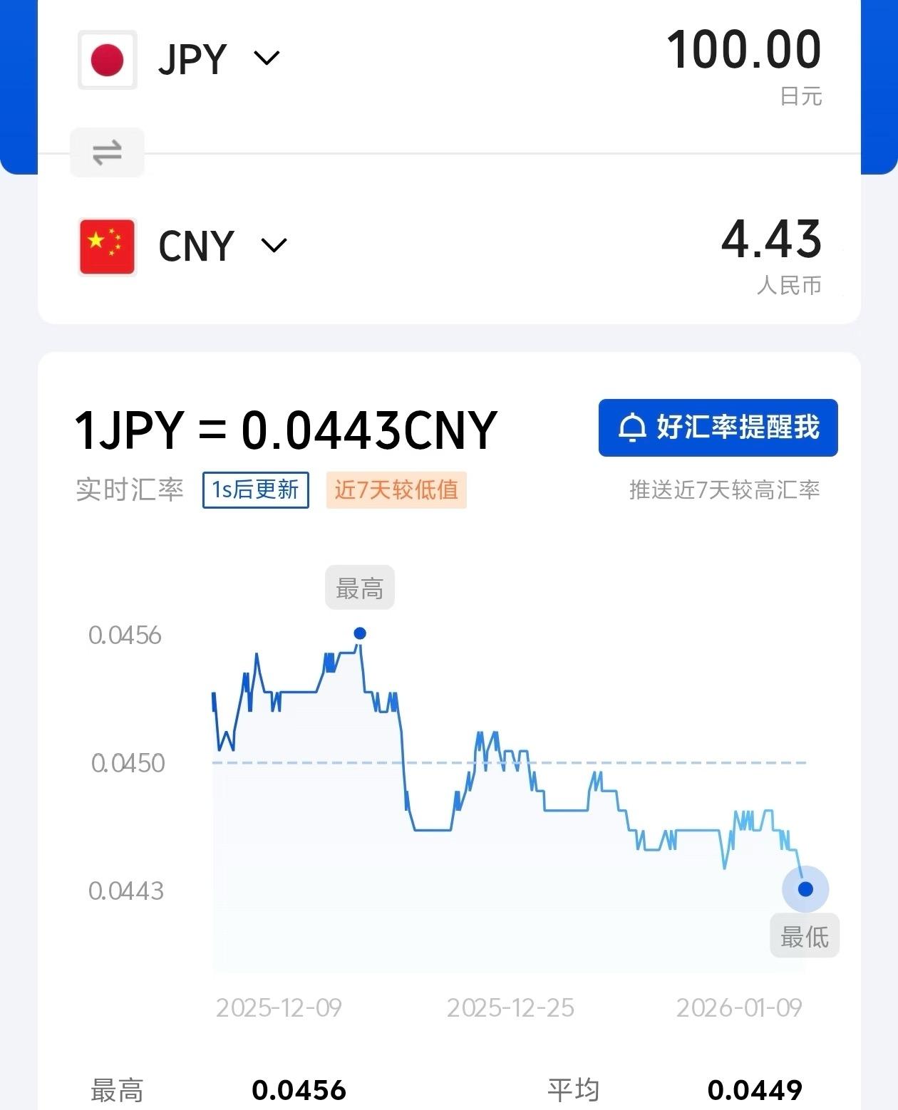 日元兑人民币汇率跌到443附近了，这贬值速度太惊人！回想以前，日元也曾是较为坚挺