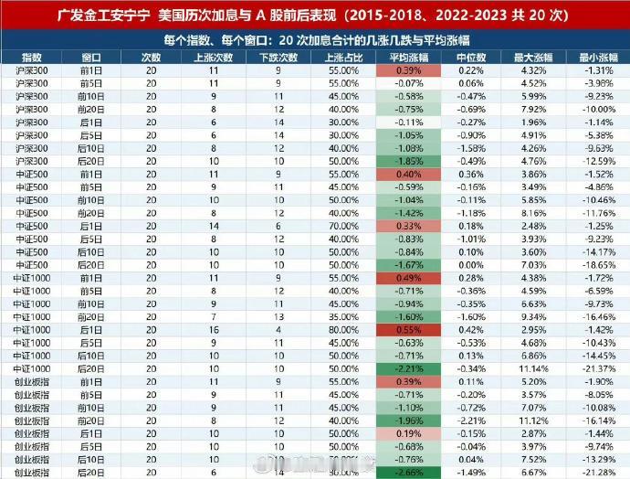 美联储加息对A股有影响吗？当然有。看看图一可知，如果时间还长，下跌概率大。快到时