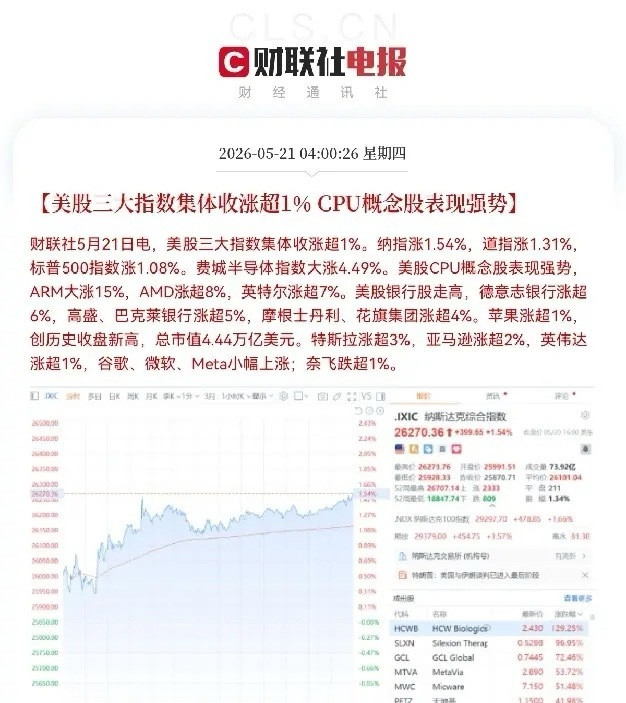 股民们！快起床了，准备好麻袋了，今日走势稳了，又要起飞了，三大指数要收中大阳线，