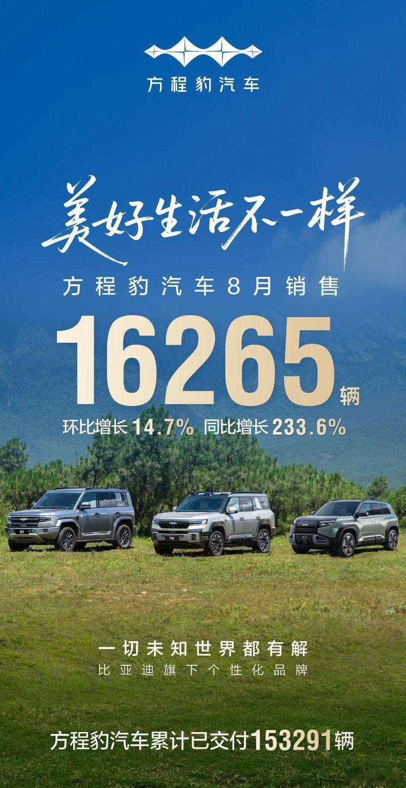 方程豹的8月成绩，也十分亮眼！共销售16265辆，环比增长14.7%，同比增长2