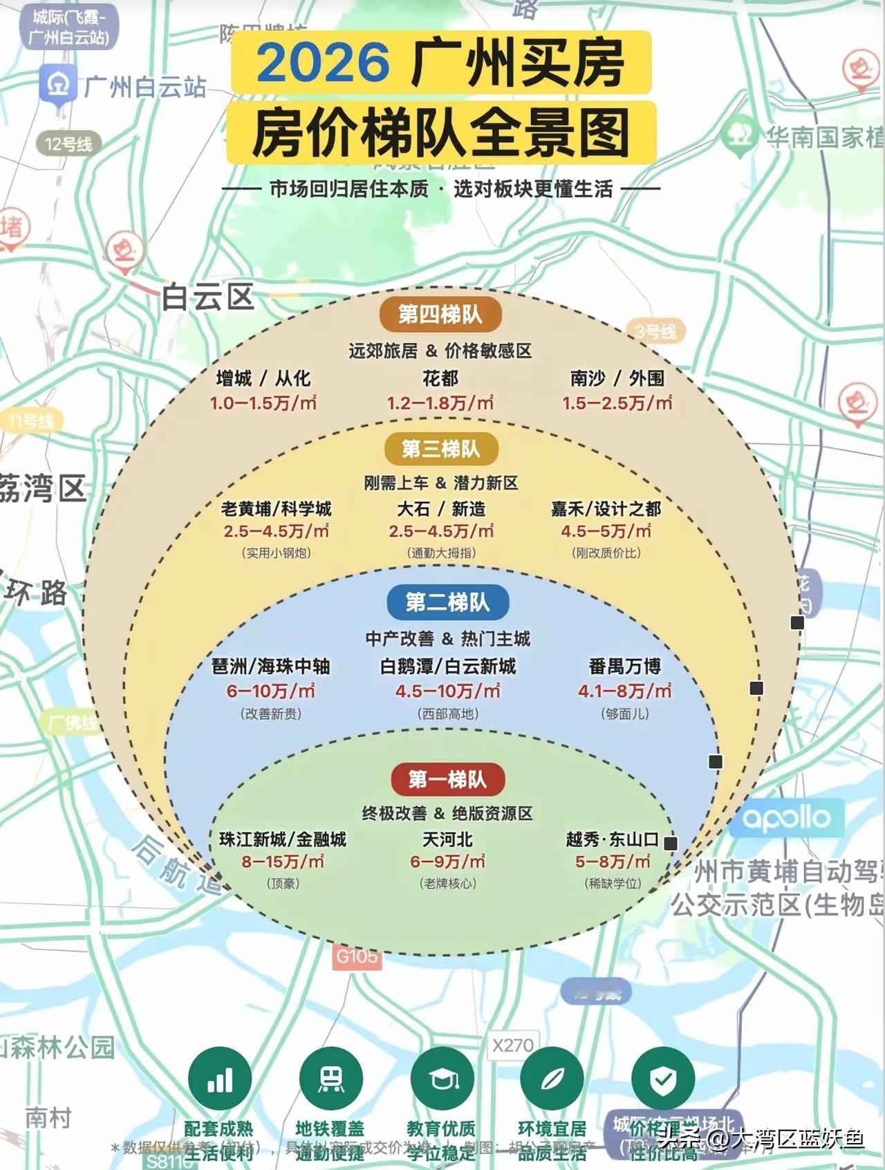 终于有人把广州买房说透！2026广州买房，6条避坑指南收好现在广州楼市分化