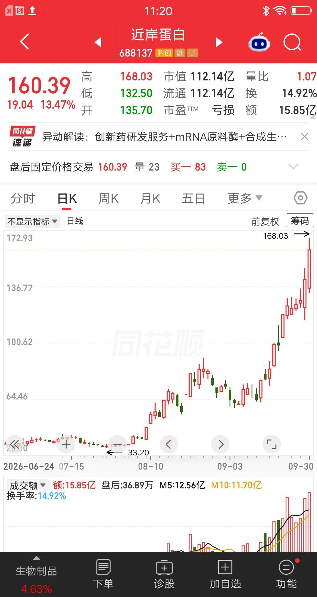 不声不响从36元涨到168元，股价两个月翻了3.6倍，公司业绩真不咋地，全凭几个