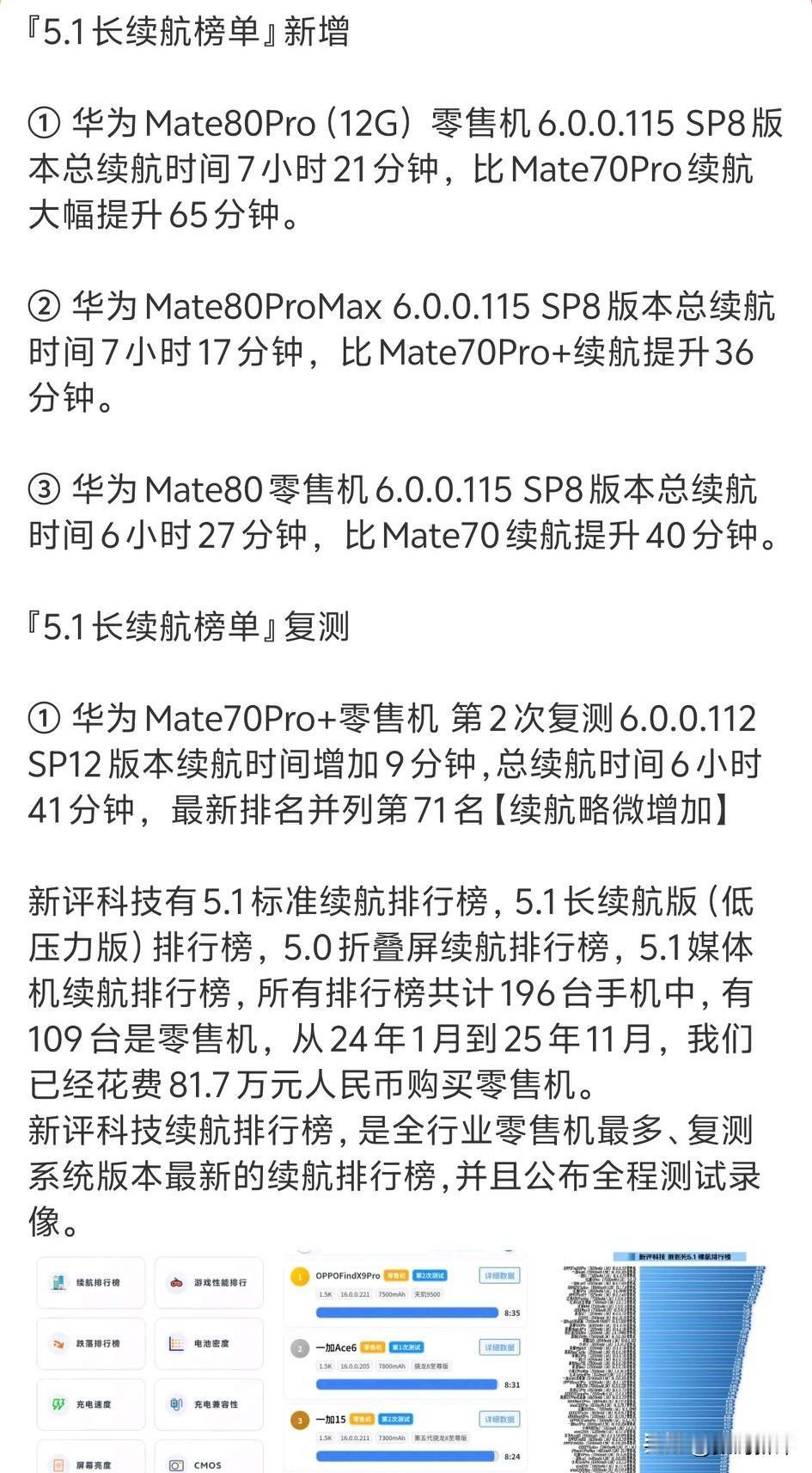 新评科技测的mate80Pro系列续航都是零售版本，mate80Pr