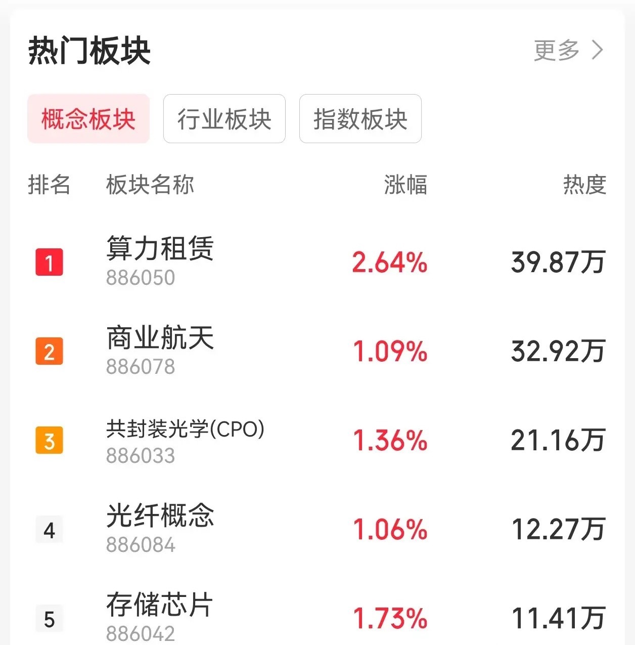 市场主线很明显！现在市场主线很明显，很多人还在担心是不是高位，是不是涨太多了，现