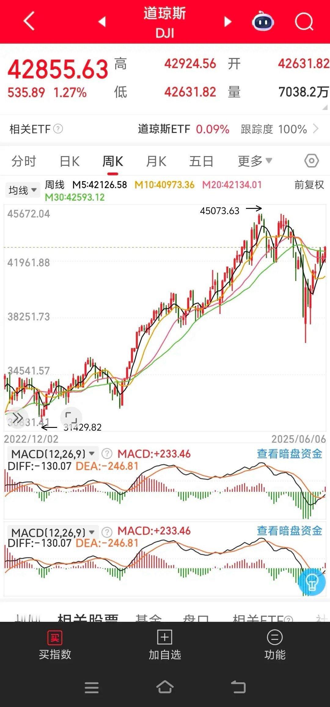 看到美国资本市场的股市，不得不令人佩服。1、道琼斯指数：在关税战之前的4月2日收