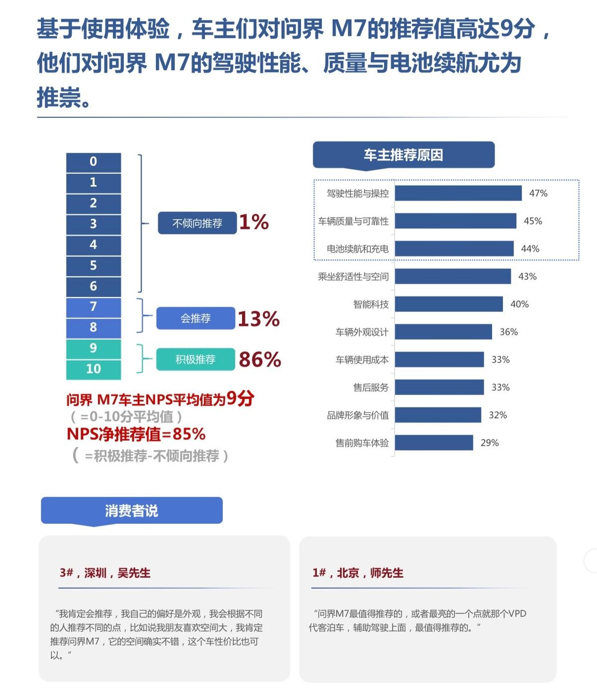 问界M7为什么能卖到45万辆？答案在日常体验里问界M7能成为45万+用户的选择