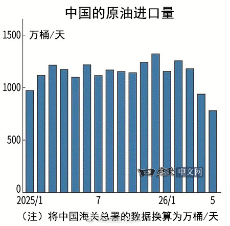 日经：中国的绿色转型实质影响了石油市场。尽管全球石油供应量每天减少1200万