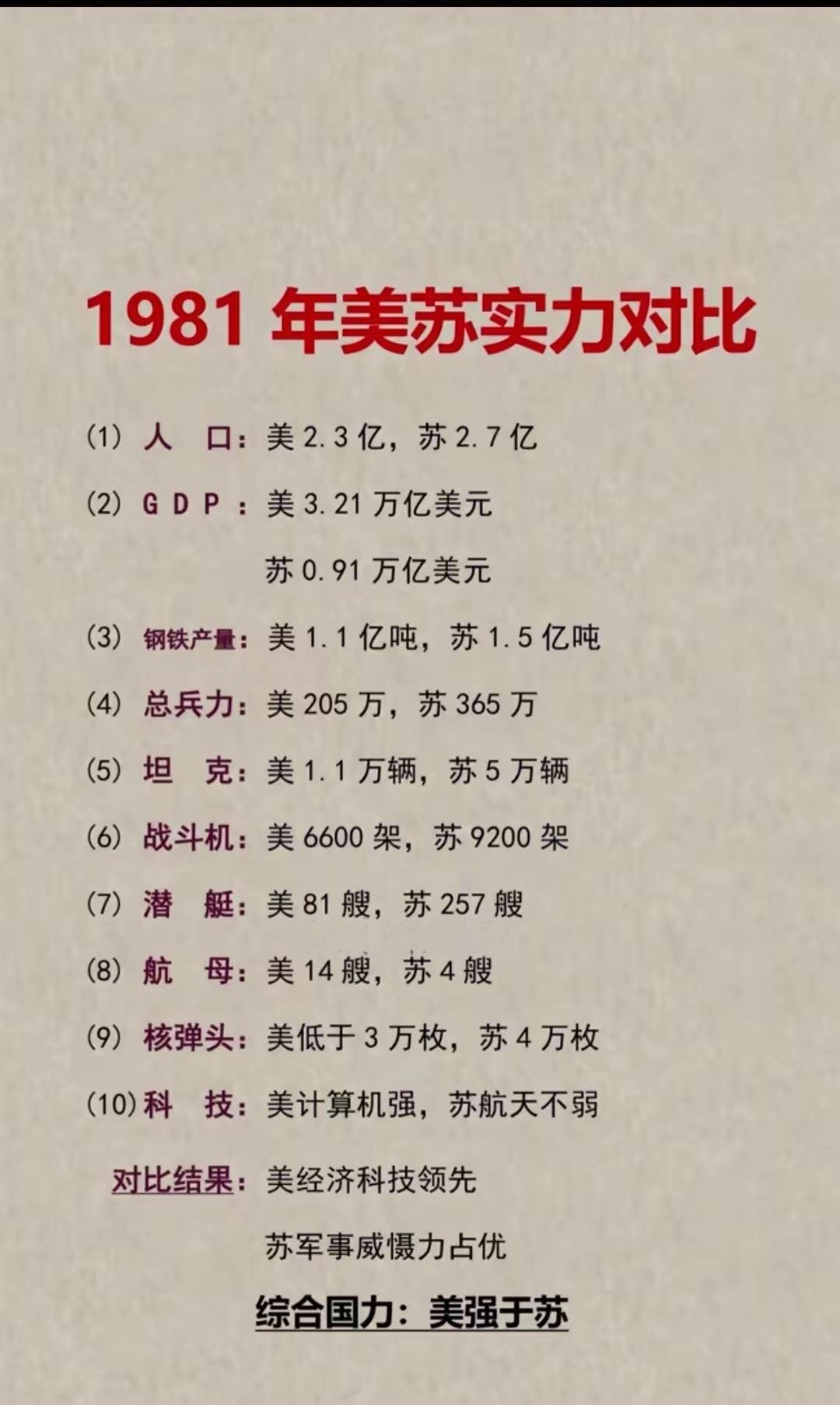 1981年美苏实力对比。1981年9月苏联举行了世界空前的军演（西方81），十年