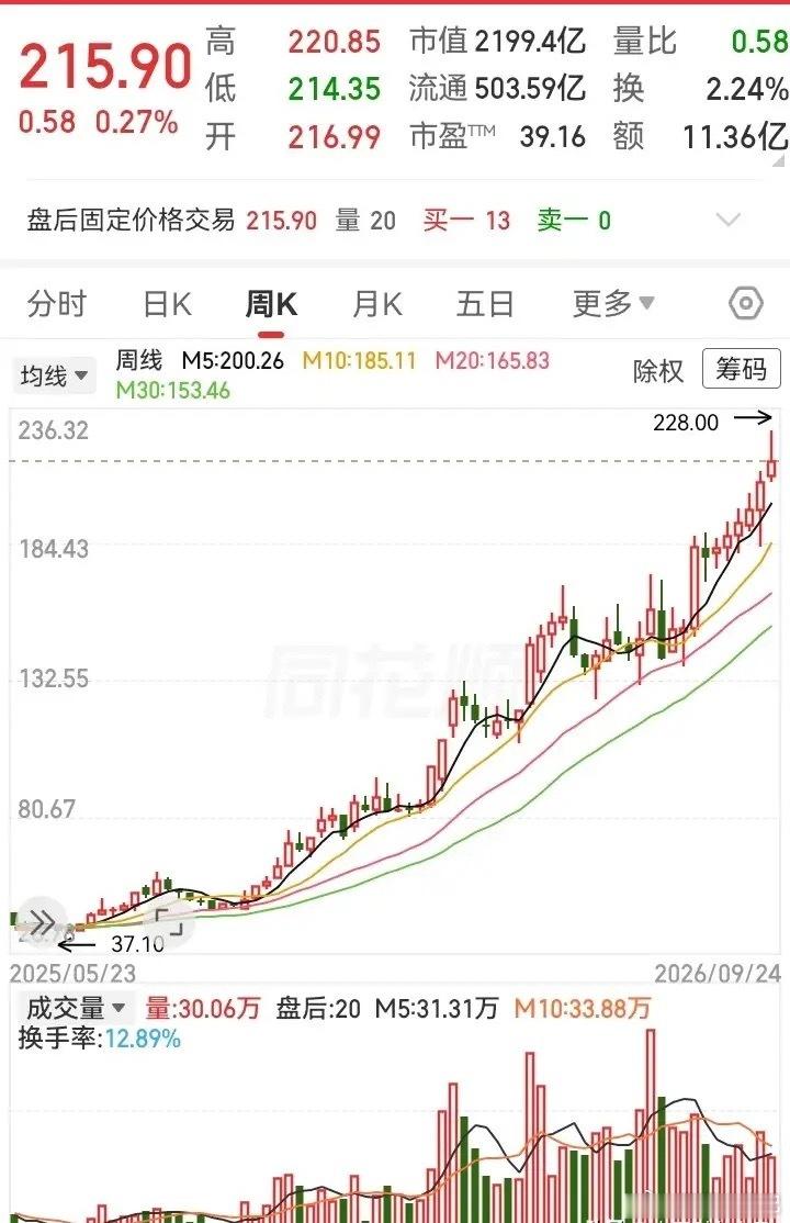 这走势真是夸张！一年翻了10倍高度，从低位十几块突破成功后，一路飞升涨到了200
