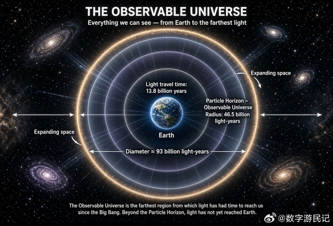 可观测宇宙远超138亿光年的延伸。凝视深邃的宇宙黑暗，你不仅仅是在穿越空间远