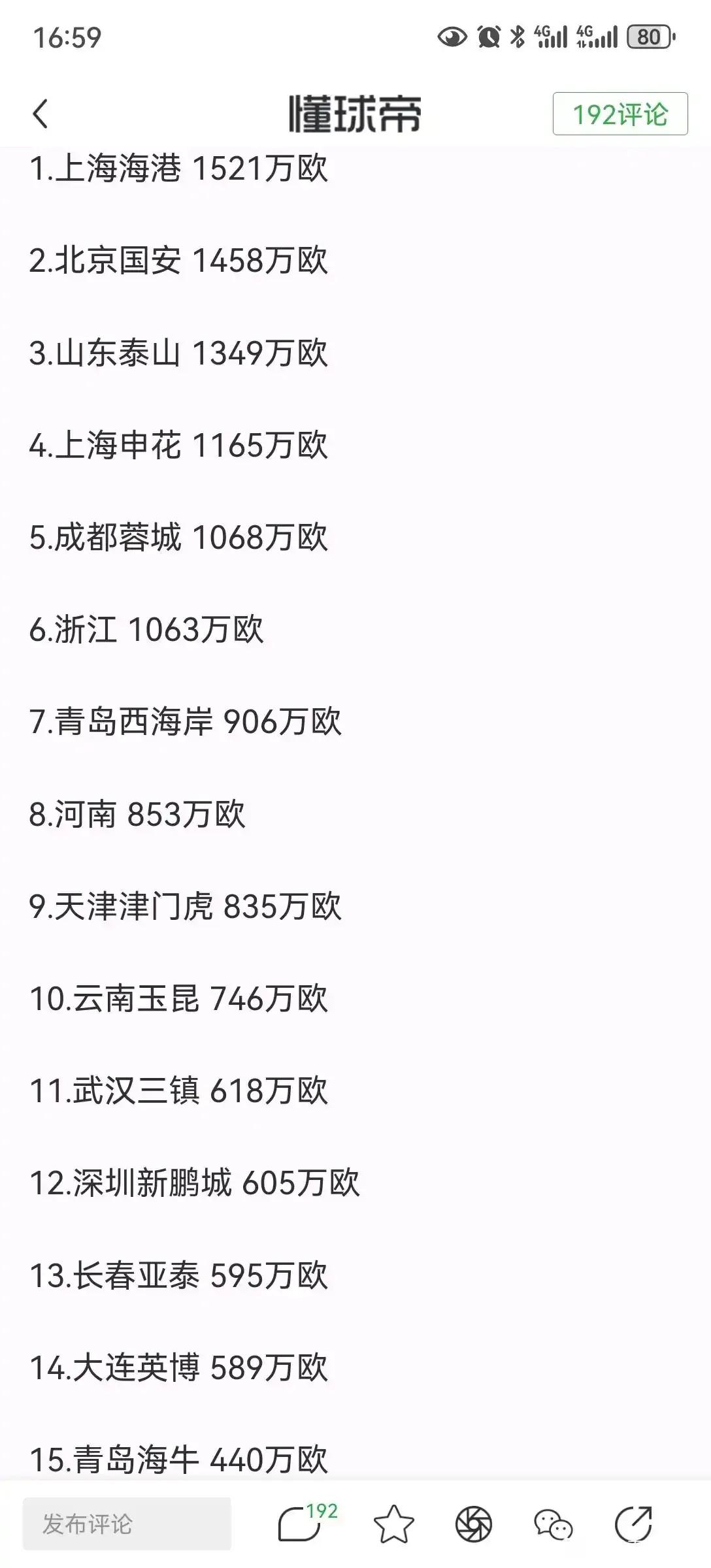 新赛季中超球队身价出来了，真是很低。冠军大热门上海海港才1521万欧元。