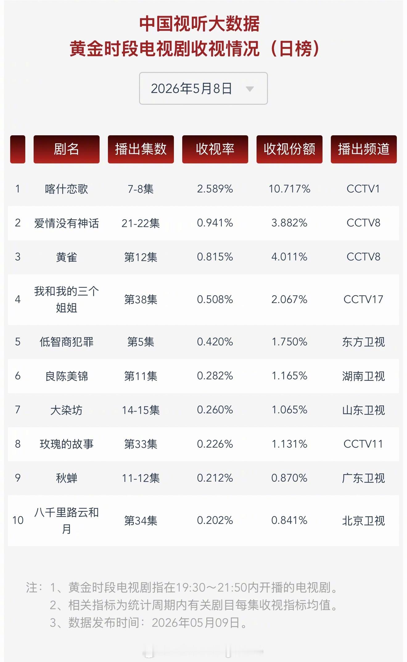 2026年5月8日中国视听大数据CVB黄金档电视剧收视率日榜TOP101喀什恋