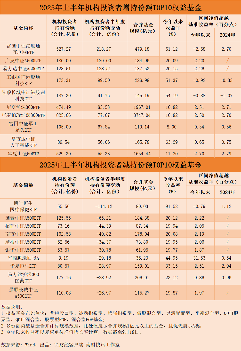 超80只权益基金年内业绩翻番, 机构、基金公司员工“持基”全揭秘