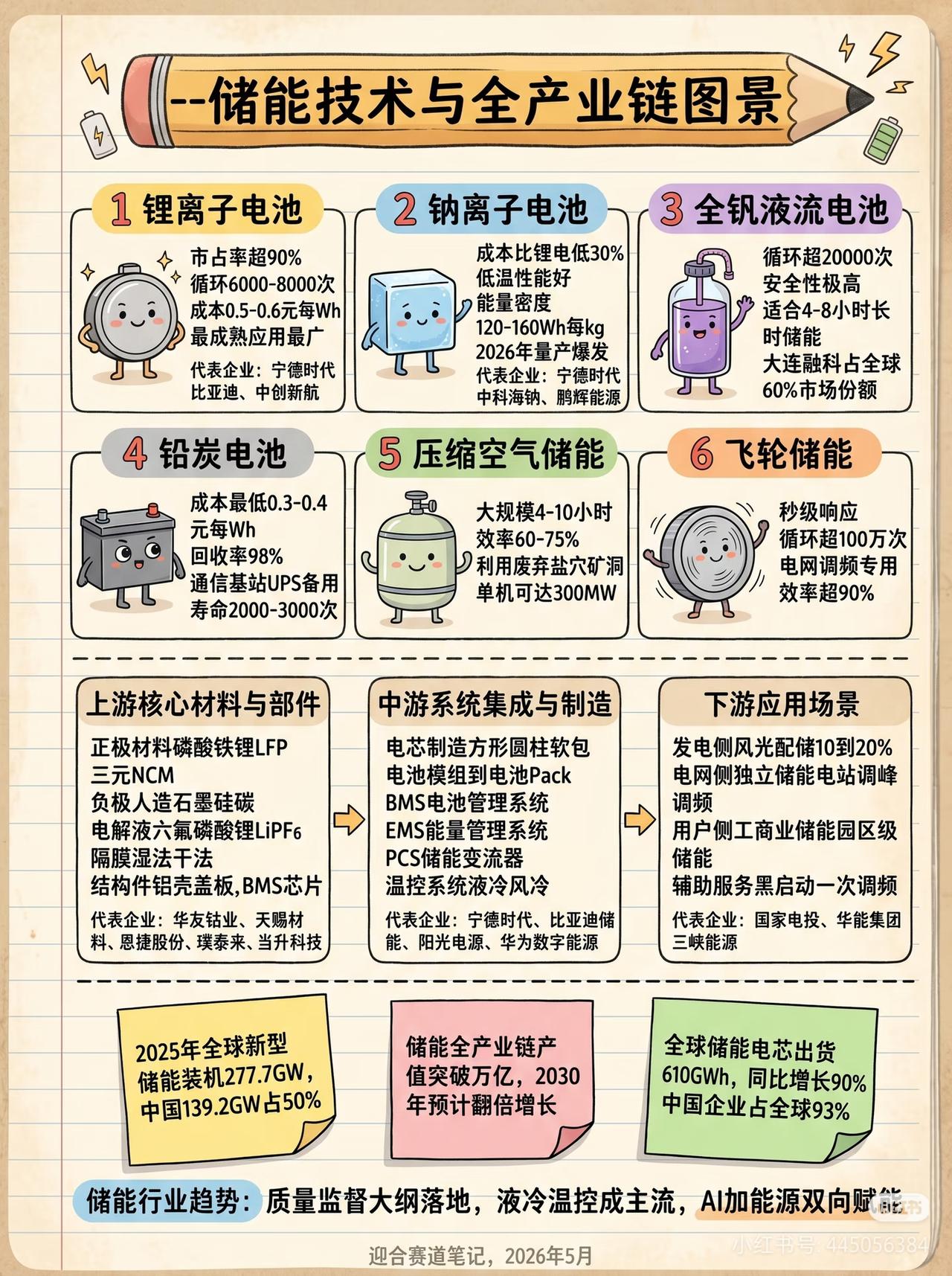 储能赛道彻底火了，6大技术路线一眼看懂未来十年最确定的黄金赛道，非储能莫属