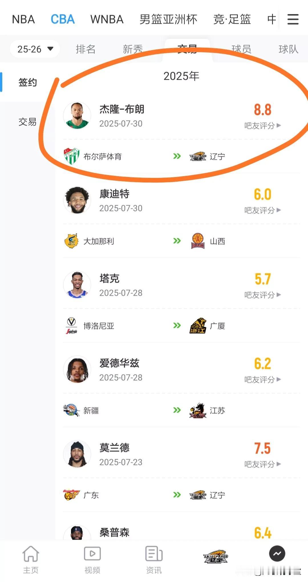 果不其然！辽宁着急签下土超联赛超级小外援杰隆.布朗，原因无非就是：1、辽篮真的
